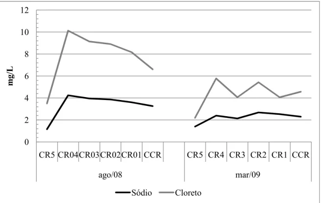 Figura 7. Variação das concentrações de sódio e cloreto nos dois períodos de estudo e em cada ponto de coleta do córrego Rico.