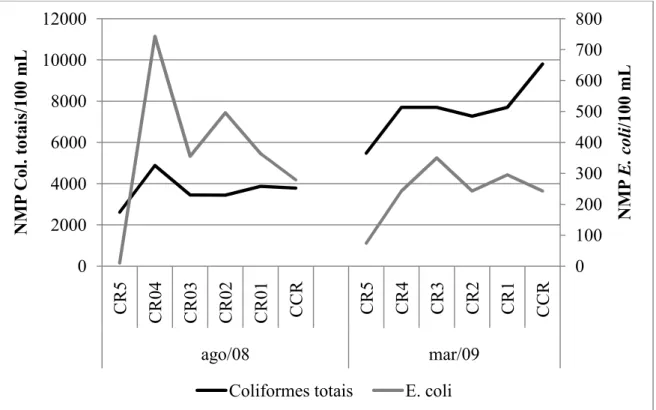 Figura 8. Variação do número mais provável de coliformes totais e em 100 mL nos dois períodos de estudo e em cada ponto de coleta do córrego Rico.
