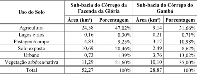 Tabela 7 – Uso e ocupação do solo das sub,bacias hidrográficas do córrego da Fazenda da Glória e do córrego do Gambá.