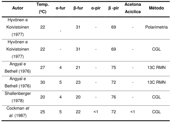 Tabela 2.1 - Composição tautomérica em porcentagem da D-frutose em solução  aquosa no equilíbrio (FLOOD et al., 1996)