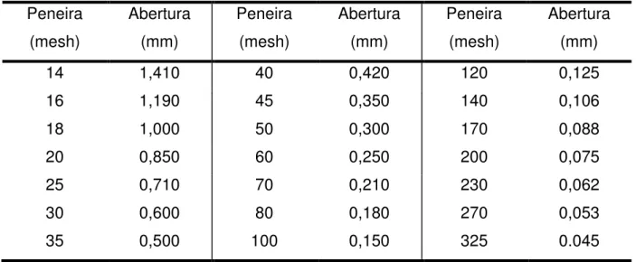 Tabela 3.3-Abertura das peneiras utilizadas para classificação dos cristais. 