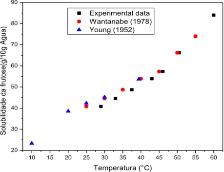 Figura 4.1 –  Solubilidade da frutose em água comparando os dados experimentais  com os dados de WANTANABE (1978) e YOUNG (1952)
