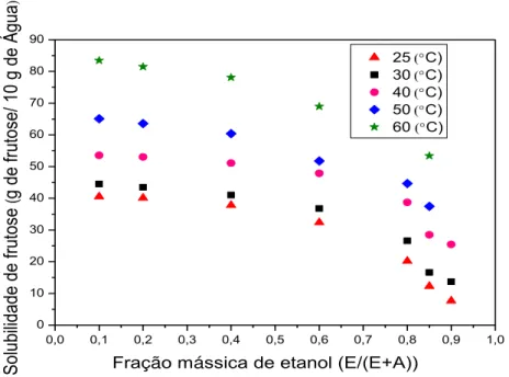 Figura 4.5  –  Solubilidade da frutose em de 10,0 g de água em função de diferentes  frações mássicas de etanol em diferentes temperaturas