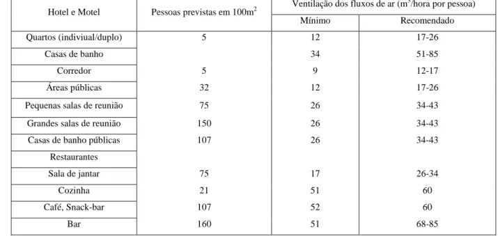 Tabela 3.2 - Recomendações sobre renovação de ar em hotéis de acordo com uma amostra de número de  pessoas por áreas, (adaptado de HES, 2011 a)