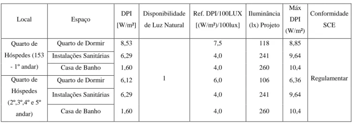 Tabela 5.2 - Requisitos da densidade de potência para os quartos de hóspedes. 