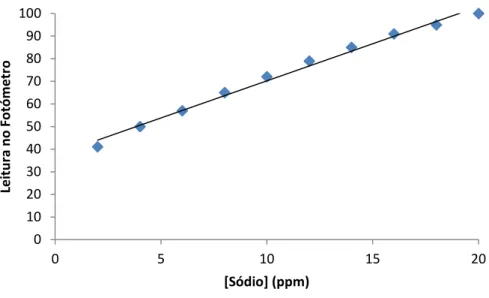 Figura 8 - Reta calibração utilizada para a determinação do teor em sódio