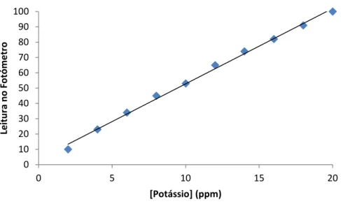 Figura 9 - Reta calibração utilizada para a determinação do teor em potássio
