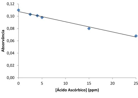 Figura 11 - Reta padrão utilizada para a determinação do teor em ácido ascórbico