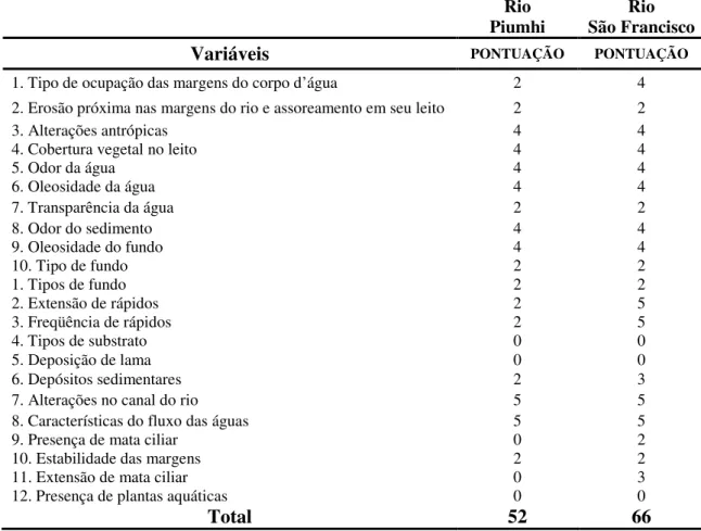 Tabela 1: Protocolos de avaliação rápida da diversidade de habitats modificados por Callisto et  al
