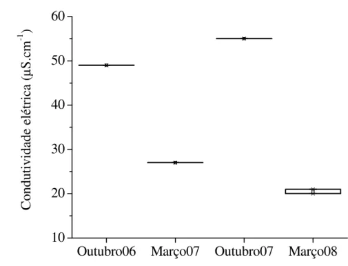 Figura 10: Variação dos valores médios (entre os pontos) e desvios-padrão da condutividade  elétrica  (µS.cm -1 )  no  rio  Piumhi,  durante  os  períodos  secos  (outubro  de  2006  e  de  2007)  e  chuvosos (março de 2007 e de 2008)