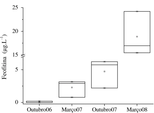 Figura 20: Valores máximos, mínimos, médios e desvio padrão da concentração de feofitina  (µg.L -1 ), considerando todos os pontos de amostragem do rio Piumhi, durante os períodos secos  (outubro de 2006 e de 2007) e chuvosos (março de 2007 e de 2008)