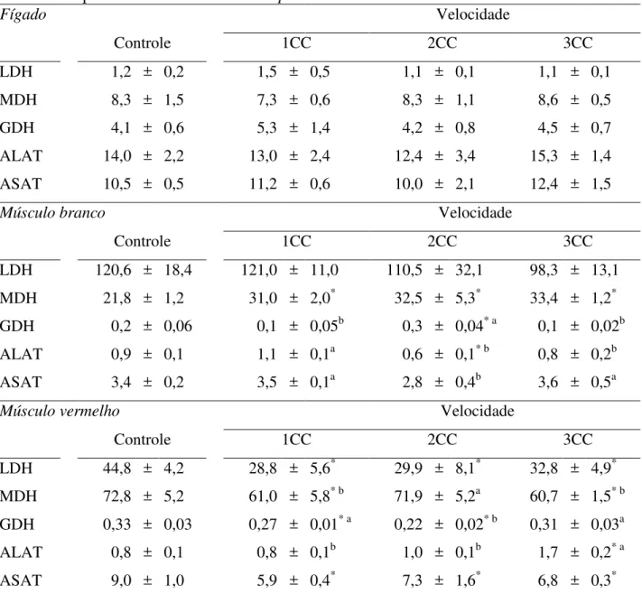 Tabela 7. Respostas enzimáticas de P. mesopotamicus submetido a exercício.  Fígado  Velocidade     Controle     1CC  2CC  3CC  LDH  1,2  ±  0,2  1,5  ±  0,5  1,1  ±  0,1  1,1  ±  0,1  MDH  8,3  ±  1,5  7,3  ±  0,6  8,3  ±  1,1  8,6  ±  0,5  GDH  4,1  ±  0,