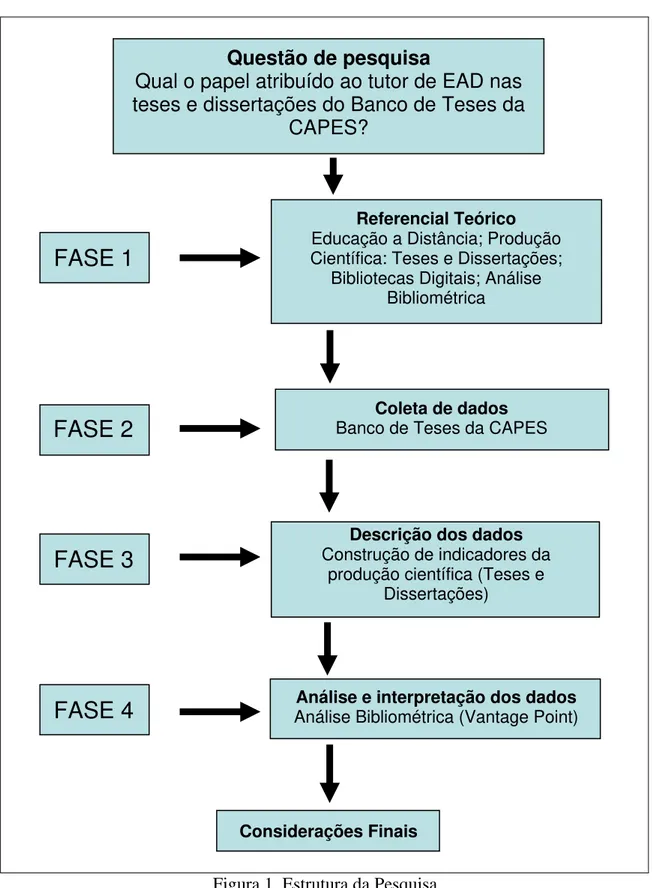 Figura 1. Estrutura da Pesquisa. 