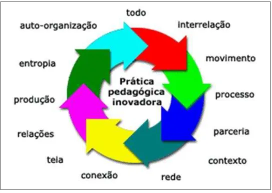 Figura 2 – Prática pedagógica inovadora. 