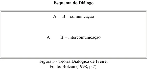 Figura 3 - Teoria Dialógica de Freire. 