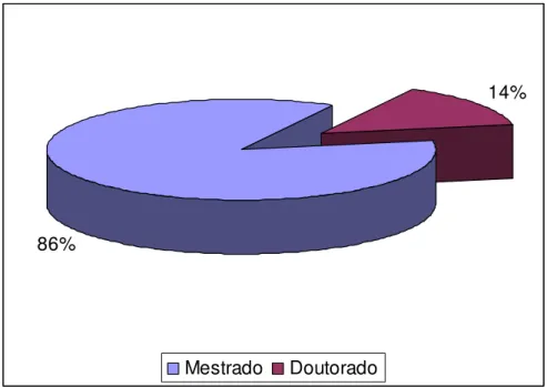 Figura 8 – Distribuição dos trabalhos por nível. 