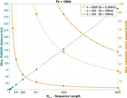 Figure 14: Maximum unambiguous distance and trackable object speed vs. sequence length.