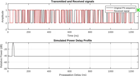Figure 15: Cross-correlation simulation of identical sequences with 50 ns delay.