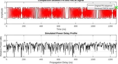 Figure 17: Cross-correlation simulation of a PN sequence with a FMCW signal.