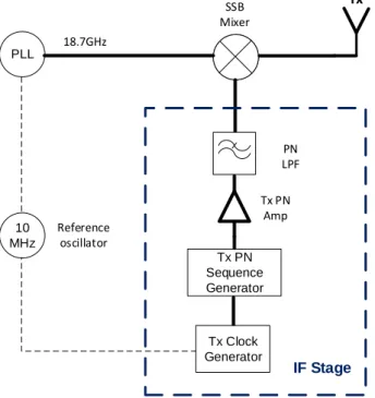 Figure 19: Channel sounder transmitter block diagram