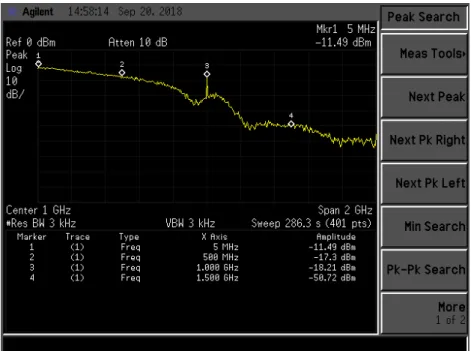 Figure 22: Spectrum of a 1 GHz PN sequence after after amplification and filtering.