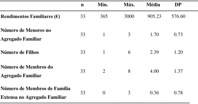 Tabela 4.1 – Características Sociodemográficas das Participantes           n    Mín. Máx
