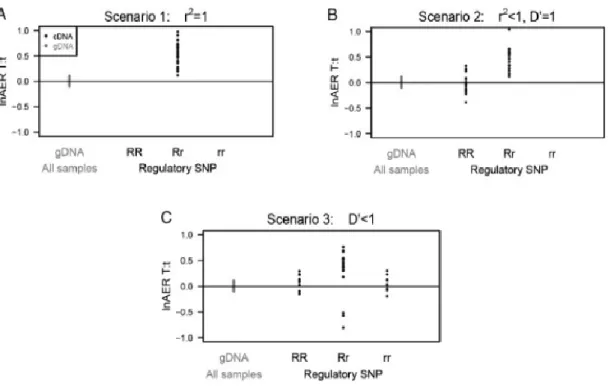 Figure 1.3.3.2  Patterns  for  different  LD  measurements  between rSNP and a heterozygous  DAE  SNP