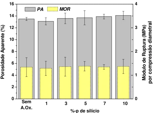 Figura 4.3 Efeito da adição de silício na porosidade e resistência mecânica dos  corpos de prova obtidos após secagem
