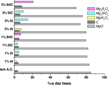 Figura 2.11 Fases formadas na queima de refratários de MgO-C, a 1500 o C, em  atmosfera oxidante