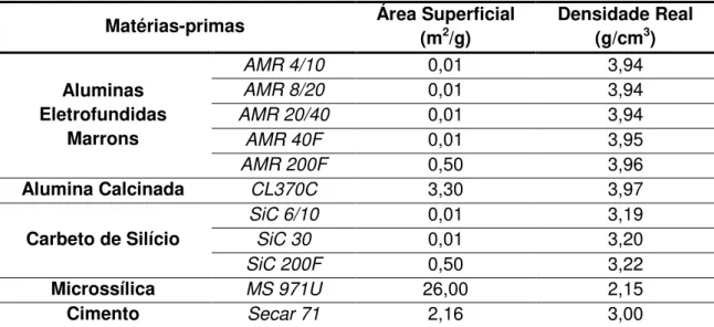 Tabela 3.2 Área superficial e densidade real das matérias-primas utilizadas na  composição dos concretos
