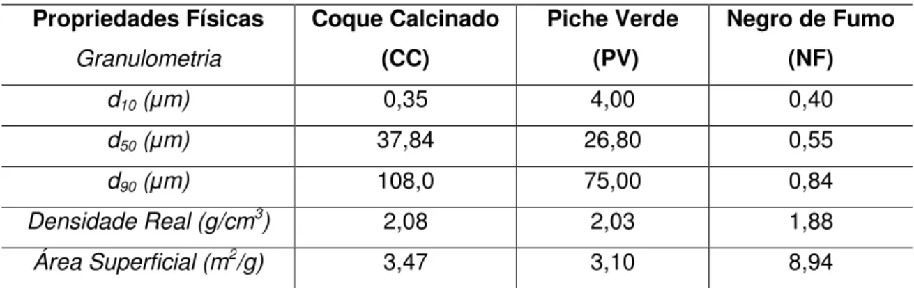 Tabela 3.4 Propriedades físicas das diferentes fontes de carbono.  Propriedades Físicas  Granulometria  Coque Calcinado (CC)  Piche Verde  (PV)  Negro de Fumo (NF)  d 10  ( m)  0,35  4,00  0,40  d 50  ( m)  37,84  26,80  0,55  d 90  ( m)  108,0  75,00  0,8