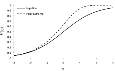 FIGURA 2.1: Fun¸c˜ao distribui¸c˜ao das curvas log´ıstica e valor extremo Prentice