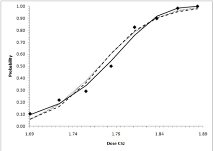 FIGURA 4.1: Dados observados (Mortalidade de Besouros) e curva das probabilidades ajustadas.