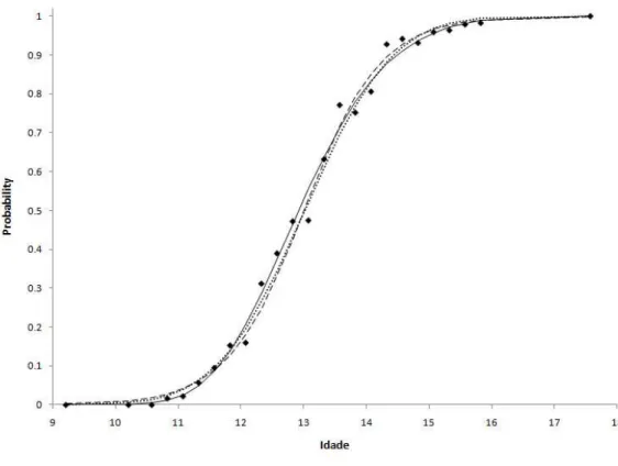 FIGURA 4.3: Dados observados (Garotas de Vars´ovia) e curva das probabilidades ajustadas.