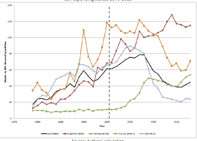 Figure 6 – Cause specific mortality rate by homicide of Young adults (15-24), Southeast Region and  corresponding states, 1979-2013 