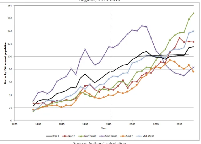 Figure 7 – Cause specific mortality rate by homicide of Young adult males (15-24), Brazil and Great  Regions, 1979-2013 