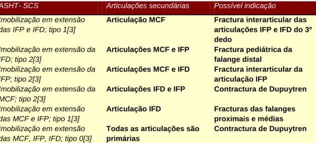 Tabela 2 – Exemplo do Sistema de Classificação ASHT-SCS adaptado de Wong (Wong, 2002)   IFP = Inter-falange Proximal, IFD = Inter-falange distal, MCF = matacarpofalange 