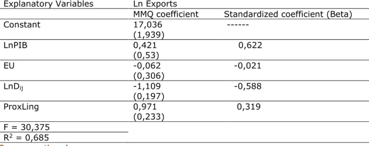 Table 1 - Model estimation results (4)  Explanatory Variables  Ln Exports 