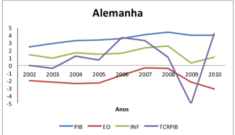 Gráfico 1 - PIB per capita, TCR, EO e INF para a Alemanha.