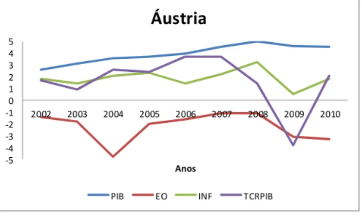 Gráfico 2 - PIB per capita, TCR, EO e INF para a Áustria. 
