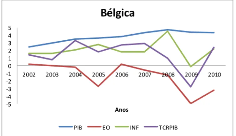 Gráfico 3 - PIB per capita, TCR, EO e INF para a Bélgica. 
