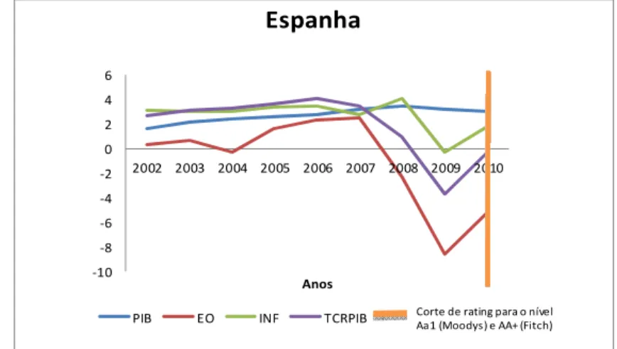 Gráfico 4 - PIB per capita, TCR, EO e INF para a Espanha. 