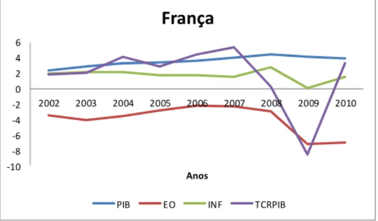 Gráfico 6 - PIB per capita, TCR, EO e INF para a França. 