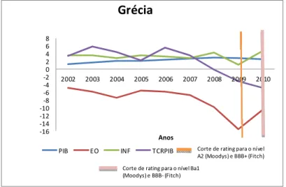 Gráfico 7 - PIB per capita, TCR, EO e INF para a Grécia. 
