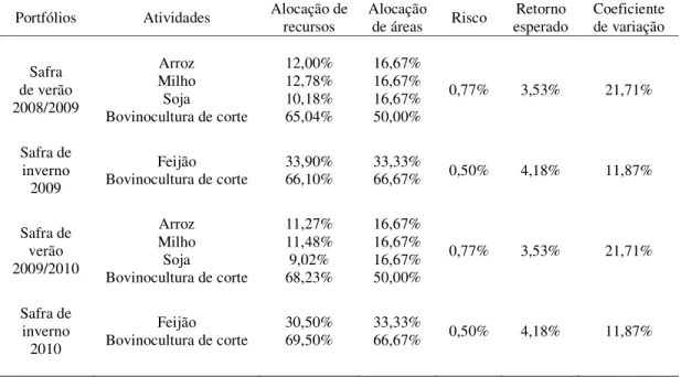 Tabela 5: Alocação de recursos do projeto de integração lavoura-pecuária da Embrapa. 
