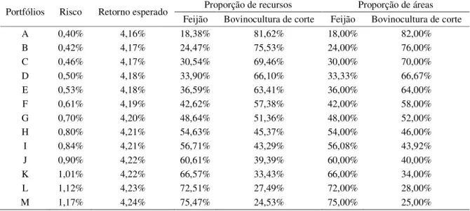 Tabela 7: Combinações de risco e retorno da fronteira eficiente da safra de inverno de 2009  Portfólios  Risco  Retorno esperado  Proporção de recursos  Proporção de áreas 