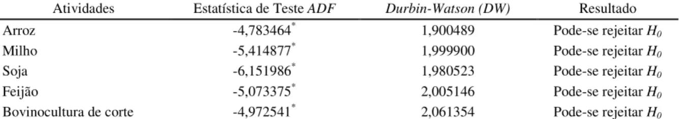 Tabela 1: Teste de Raiz-Unitária ADF em nível para os retornos mensais do arroz, do  milho, da soja, do feijão e do boi gordo no Estado de Goiás entre setembro de 2008 e  dezembro de 2010 