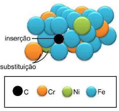 Figura 7 – Exemplo de uma solução sólida de Fe, Cr, Ni e C [11]. 