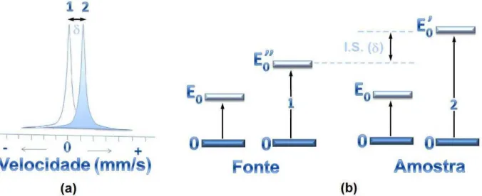 Figura 29 – Representação esquemática do deslocamento isomérico. (a) espectro; (b) níveis de energia