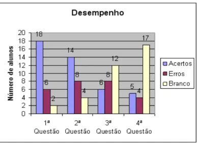 Figura 14: Desempenho dos alunos do 8° C na 2ª etapa da atividade investigativa 1  